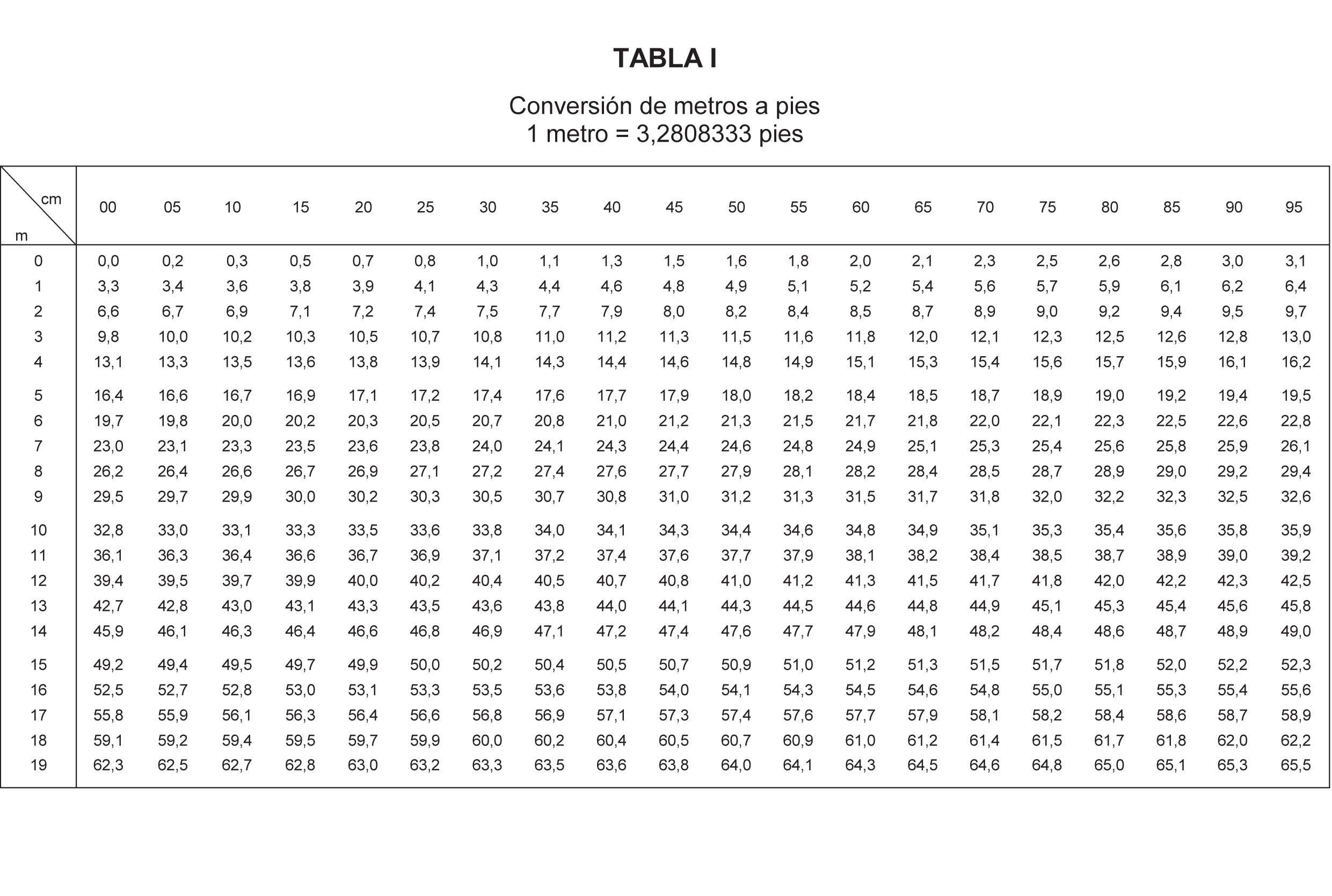 Tabla de Convesion I