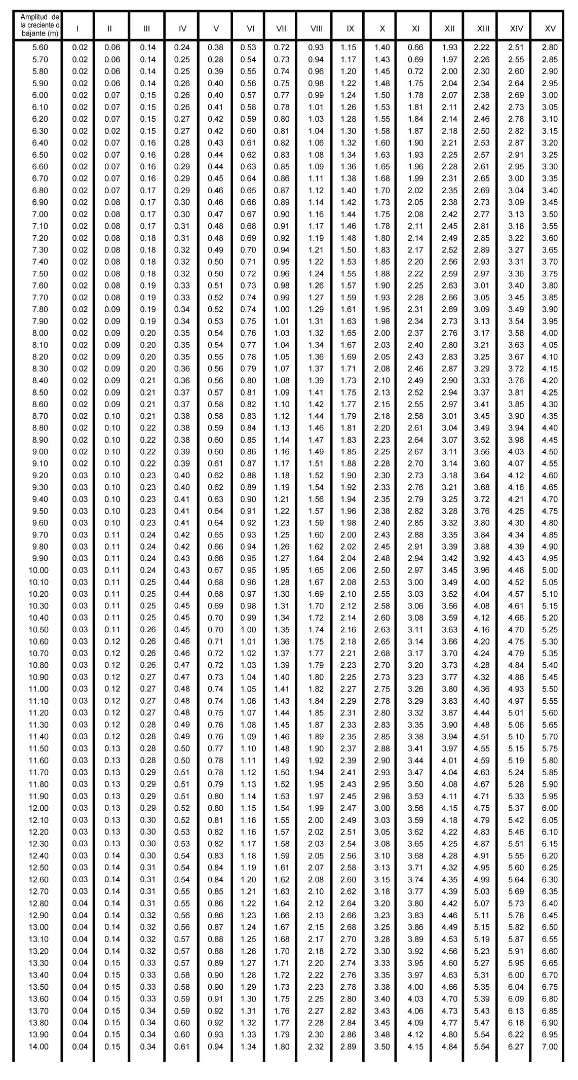 Tabla de Interpolacion P2